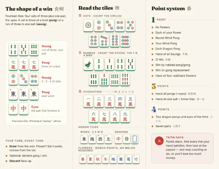 Inside of the pamphlet: the shape of a winning hand, every tile in the set, and the full point system.